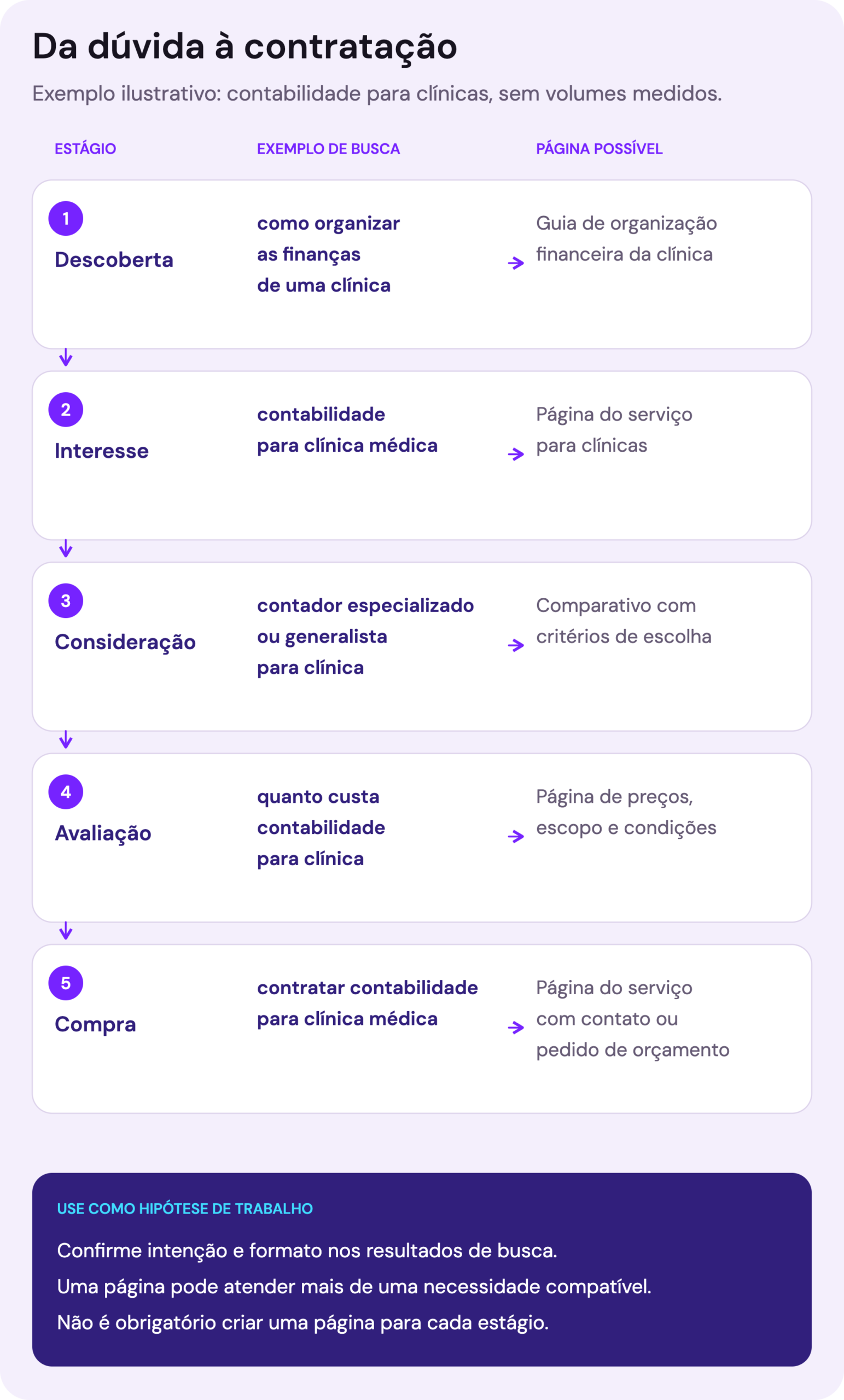 Cinco estágios da jornada em um exemplo ilustrativo de contabilidade para clínicas: descoberta, interesse, consideração, avaliação e compra. Cada estágio associa uma busca a uma página possível, sem exigir uma página separada para cada etapa.