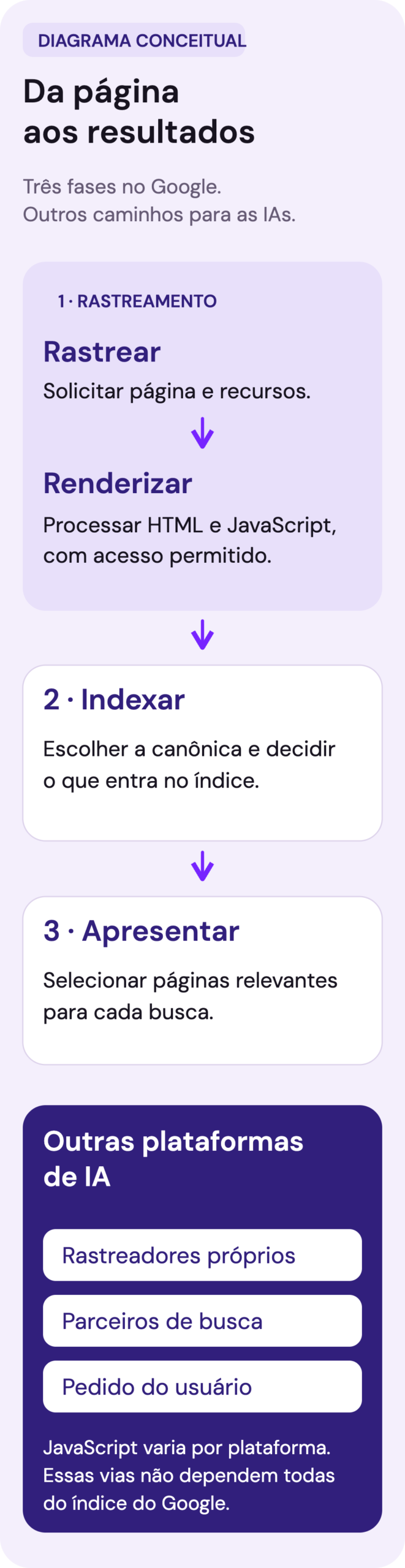 Diagrama das três fases do Google: rastreamento, que inclui a renderização, indexação e apresentação de resultados. Em uma trilha independente, outras IAs acessam fontes por rastreadores próprios, parceiros de busca e solicitações do usuário.