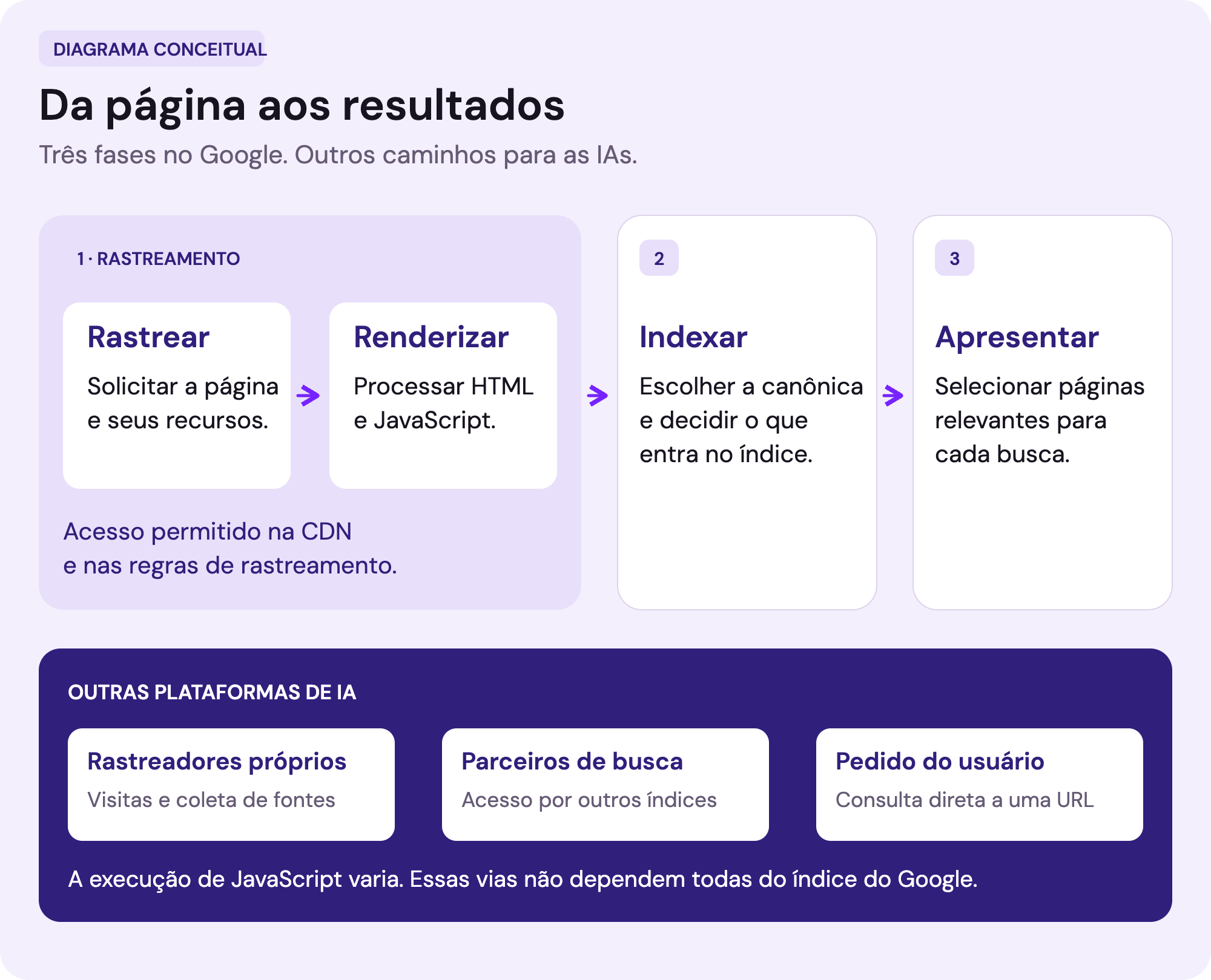 Diagrama das três fases do Google: rastreamento, que inclui a renderização, indexação e apresentação de resultados. Em uma trilha independente, outras IAs acessam fontes por rastreadores próprios, parceiros de busca e solicitações do usuário.
