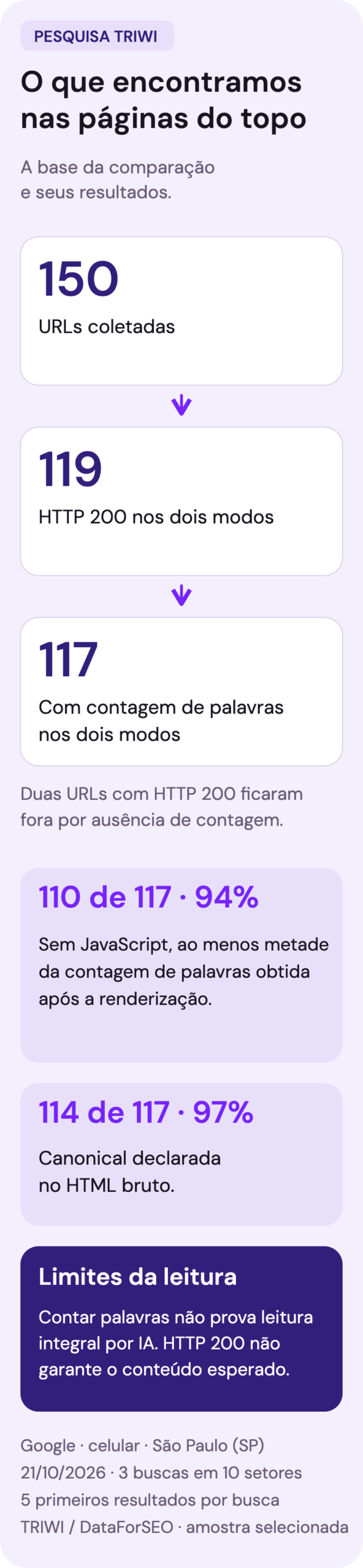 Seleção de 150 URLs coletadas, 119 com HTTP 200 nos dois modos e 117 com contagem de palavras disponível. Dessas 117, 110 tinham ao menos metade da contagem de palavras sem JavaScript e 114 declaravam canonical no HTML bruto.