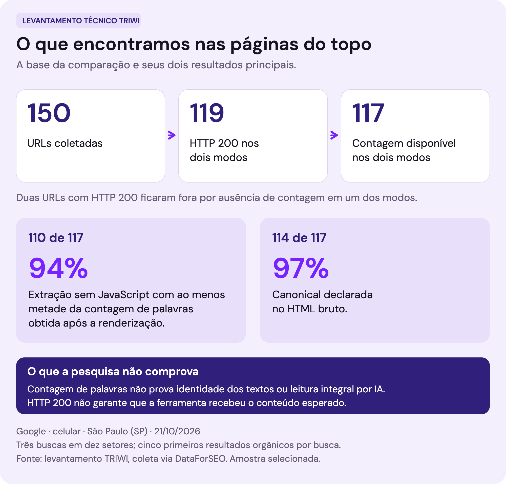 Seleção de 150 URLs coletadas, 119 com HTTP 200 nos dois modos e 117 com contagem de palavras disponível. Dessas 117, 110 tinham ao menos metade da contagem de palavras sem JavaScript e 114 declaravam canonical no HTML bruto.