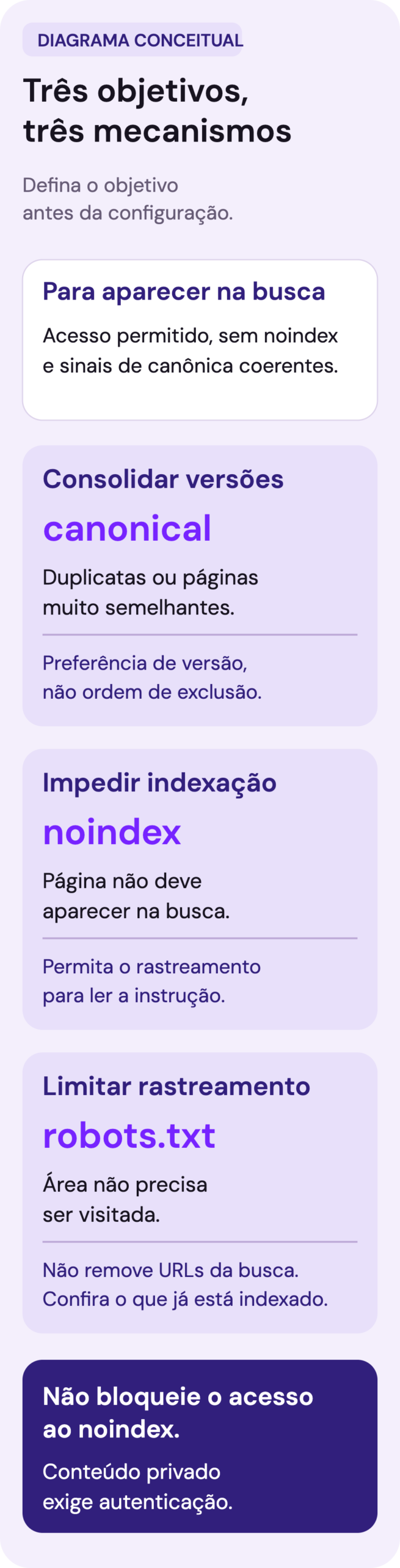Canonical indica a versão preferida entre páginas duplicadas ou semelhantes; noindex impede indexação quando o rastreador consegue ler a instrução; robots.txt limita rastreamento e não garante remoção da busca. Conteúdo privado exige autenticação.