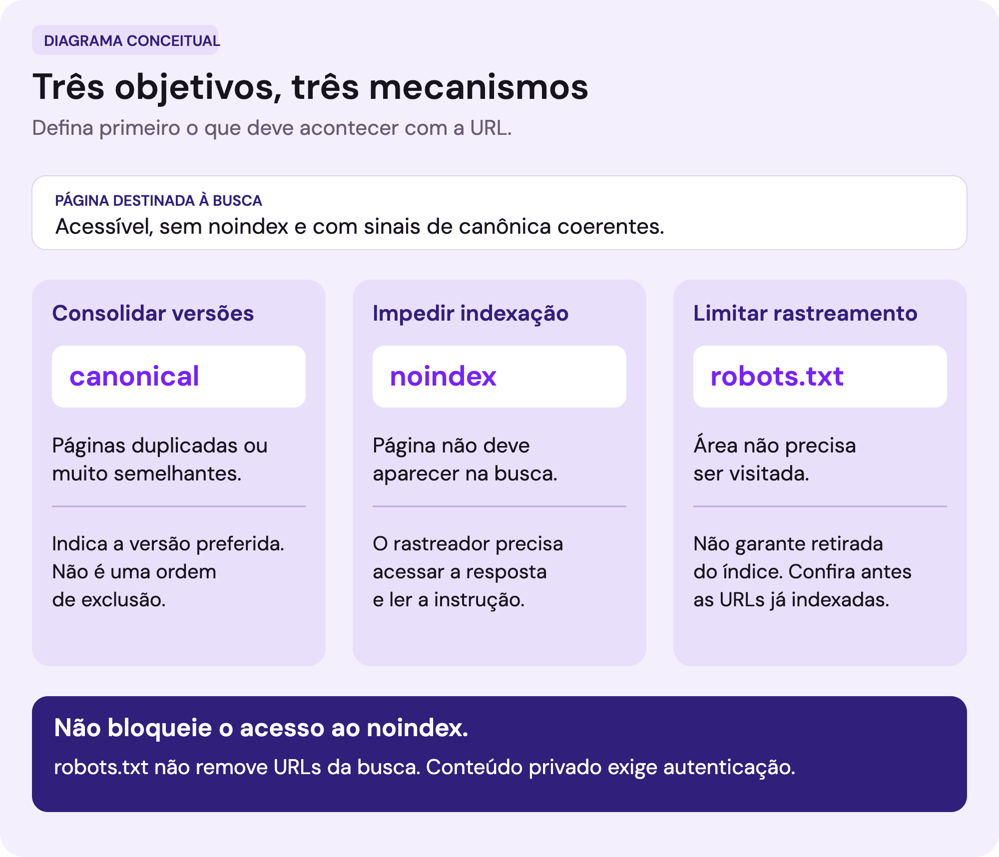 Canonical indica a versão preferida entre páginas duplicadas ou semelhantes; noindex impede indexação quando o rastreador consegue ler a instrução; robots.txt limita rastreamento e não garante remoção da busca. Conteúdo privado exige autenticação.