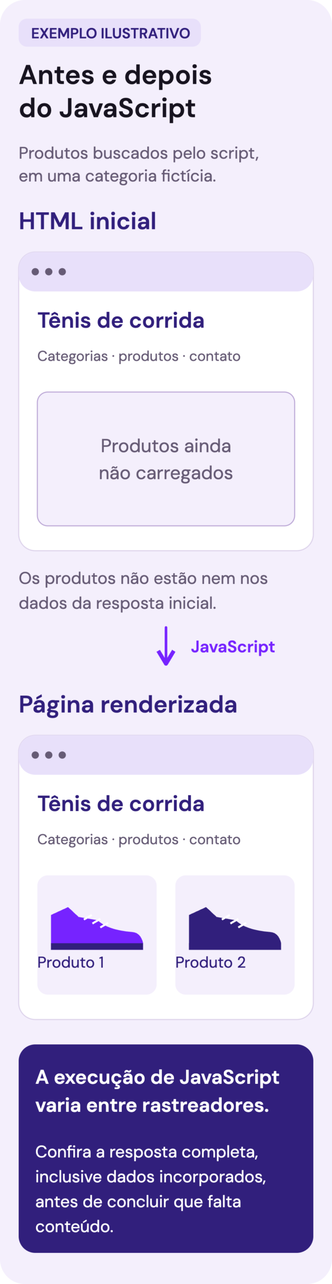 Categoria fictícia com título e menu no HTML inicial, sem produtos nem dados de produto incorporados. Depois de executar JavaScript, a página busca e apresenta dois produtos. A capacidade de executar scripts varia entre rastreadores.