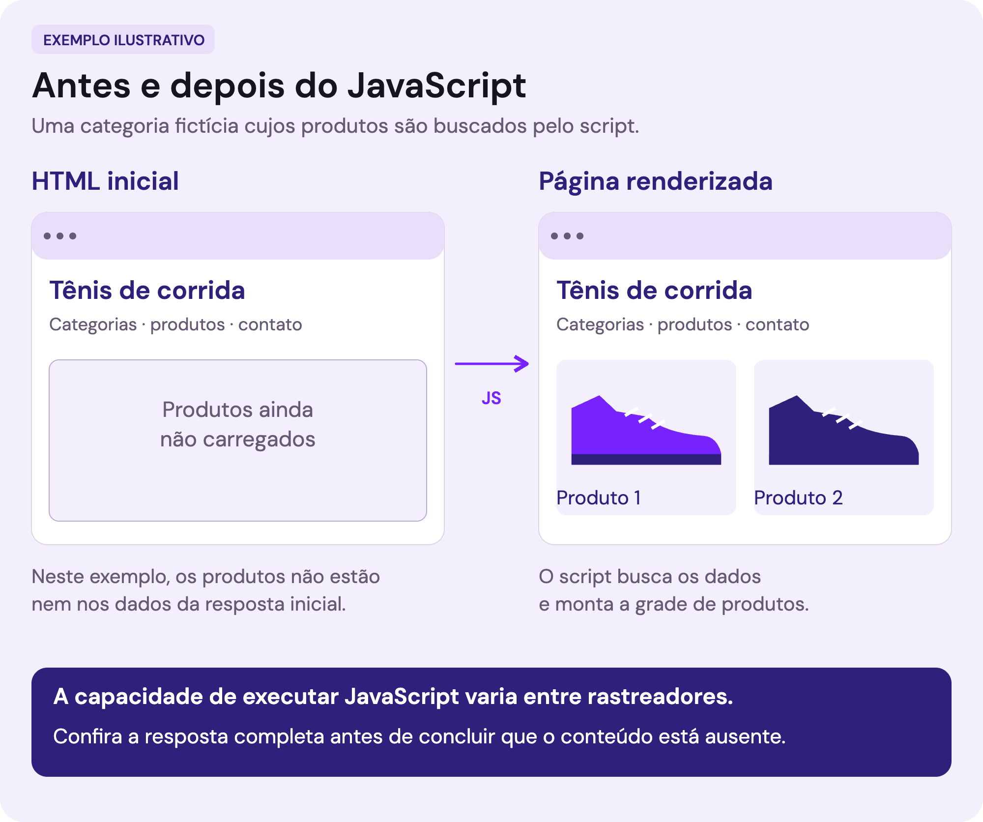 Categoria fictícia com título e menu no HTML inicial, sem produtos nem dados de produto incorporados. Depois de executar JavaScript, a página busca e apresenta dois produtos. A capacidade de executar scripts varia entre rastreadores.
