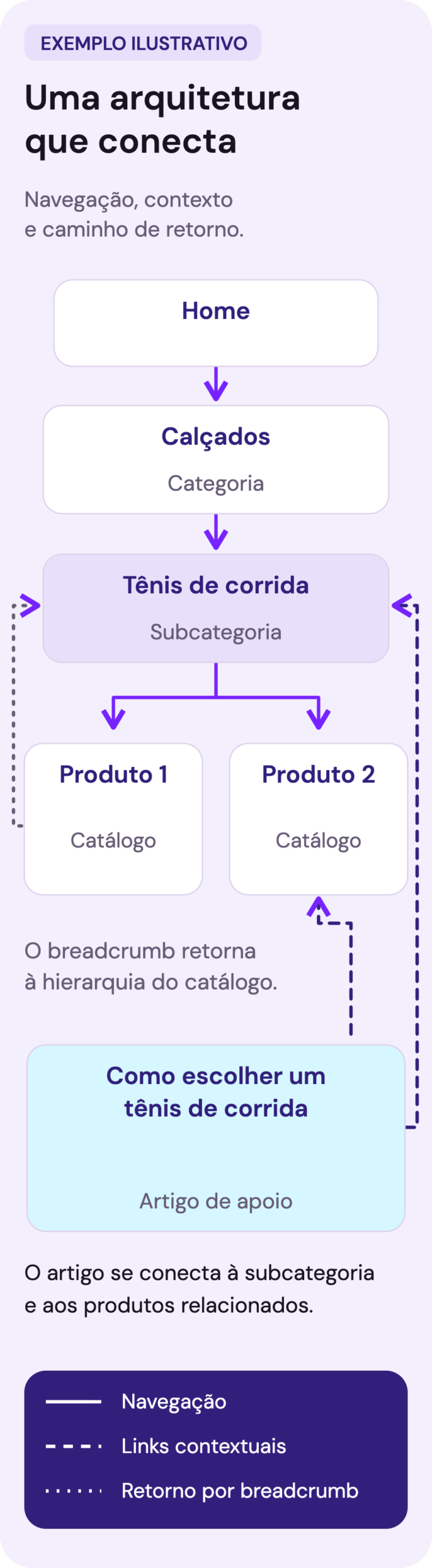 Mapa de loja fictícia com Home, categoria Calçados, subcategoria Tênis de corrida, dois produtos e artigo de apoio. Links de navegação organizam a hierarquia, links contextuais conectam o artigo ao catálogo e o breadcrumb retorna à subcategoria.