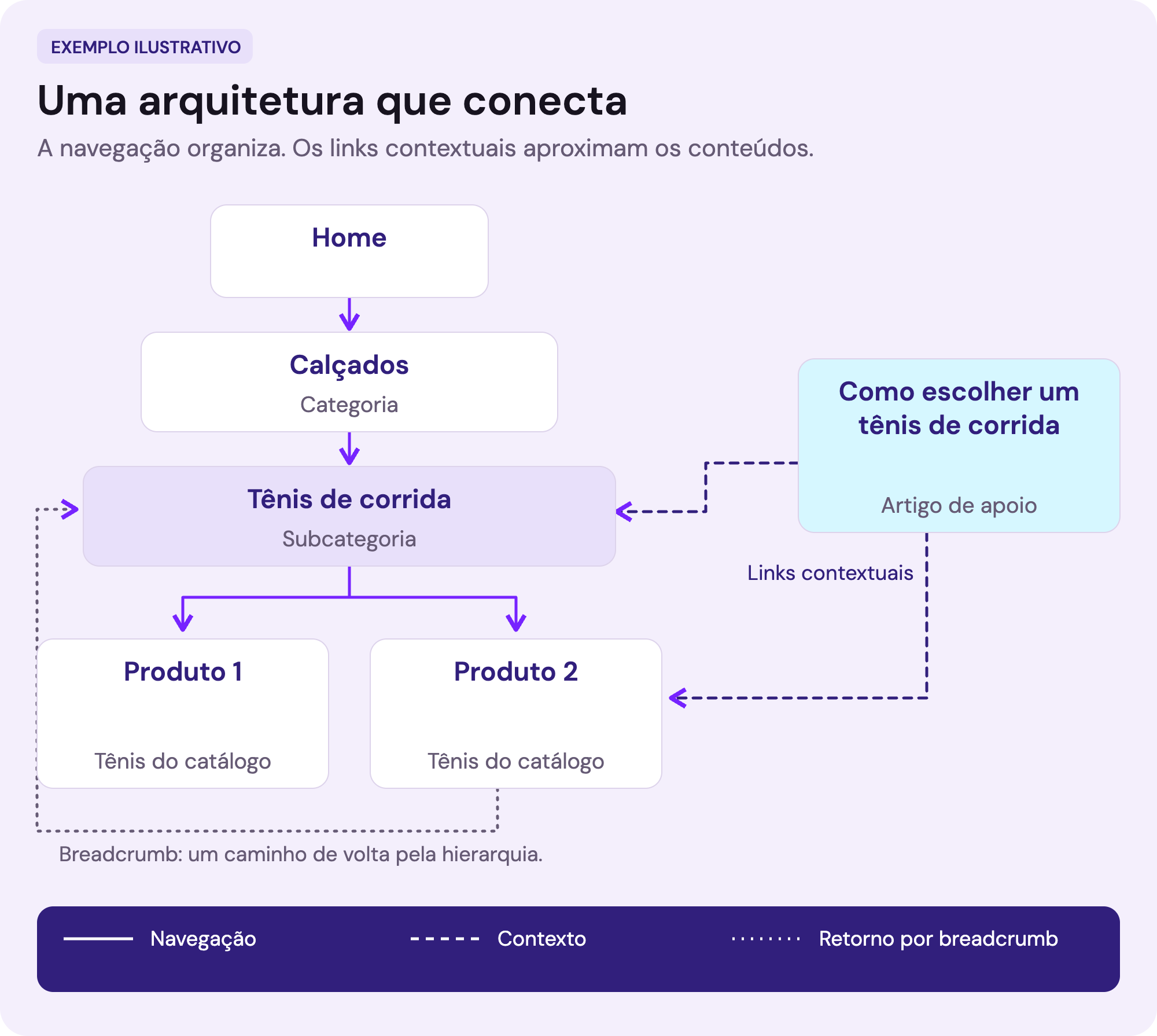 Mapa de loja fictícia com Home, categoria Calçados, subcategoria Tênis de corrida, dois produtos e artigo de apoio. Links de navegação organizam a hierarquia, links contextuais conectam o artigo ao catálogo e o breadcrumb retorna à subcategoria.