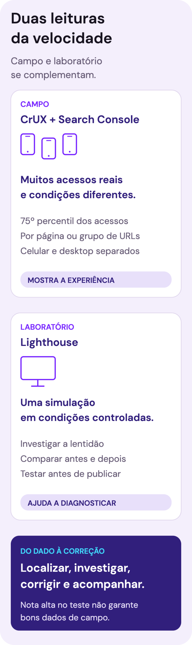 Comparação entre dados de campo de usuários reais, reunidos no CrUX e no Search Console, e dados de laboratório do Lighthouse. O campo mostra a experiência real no 75º percentil; o laboratório ajuda a investigar causas e testar mudanças. Corrigir no modelo e acompanhar os dados de campo fecha o ciclo.