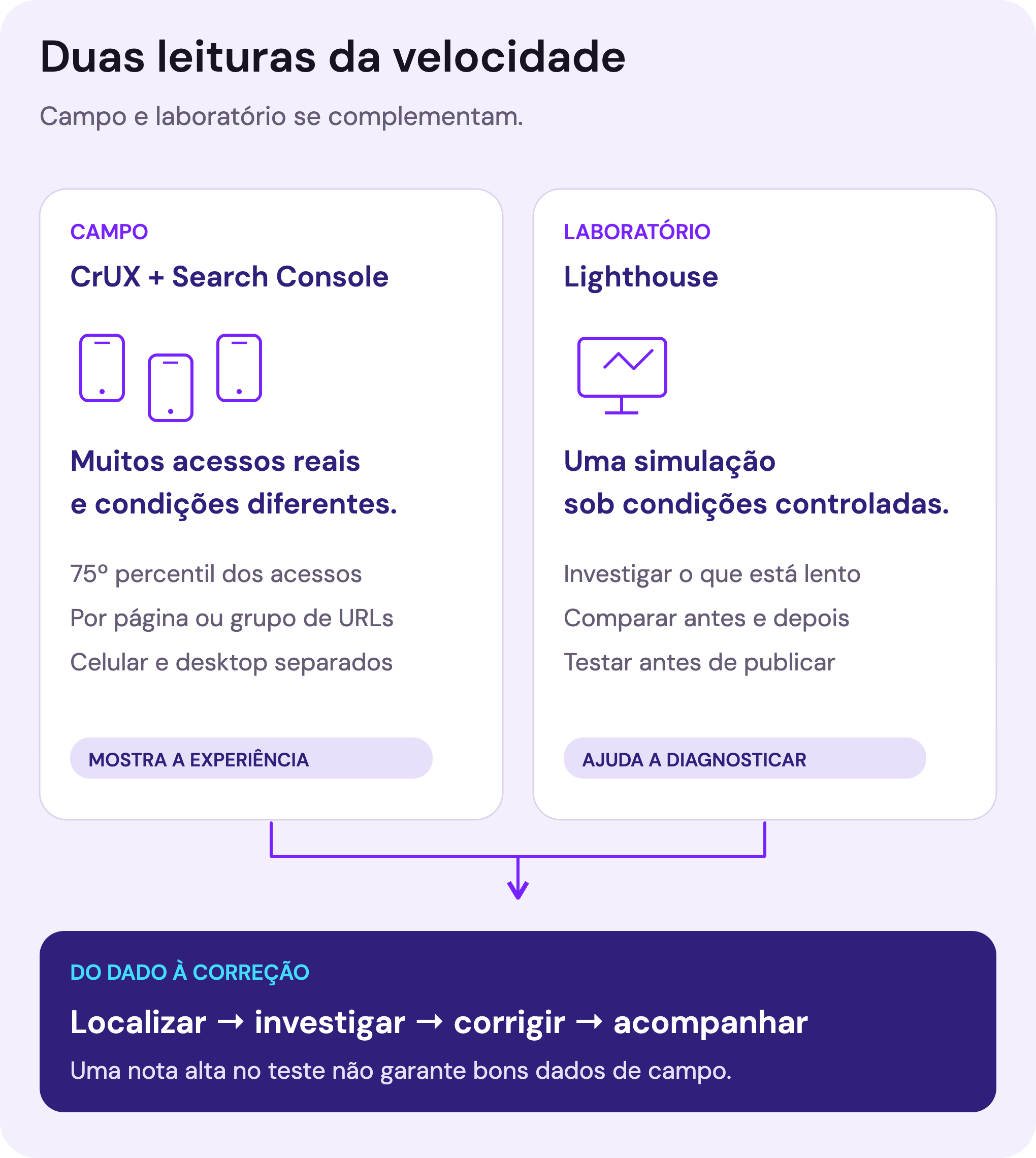 Comparação entre dados de campo de usuários reais, reunidos no CrUX e no Search Console, e dados de laboratório do Lighthouse. O campo mostra a experiência real no 75º percentil; o laboratório ajuda a investigar causas e testar mudanças. Corrigir no modelo e acompanhar os dados de campo fecha o ciclo.