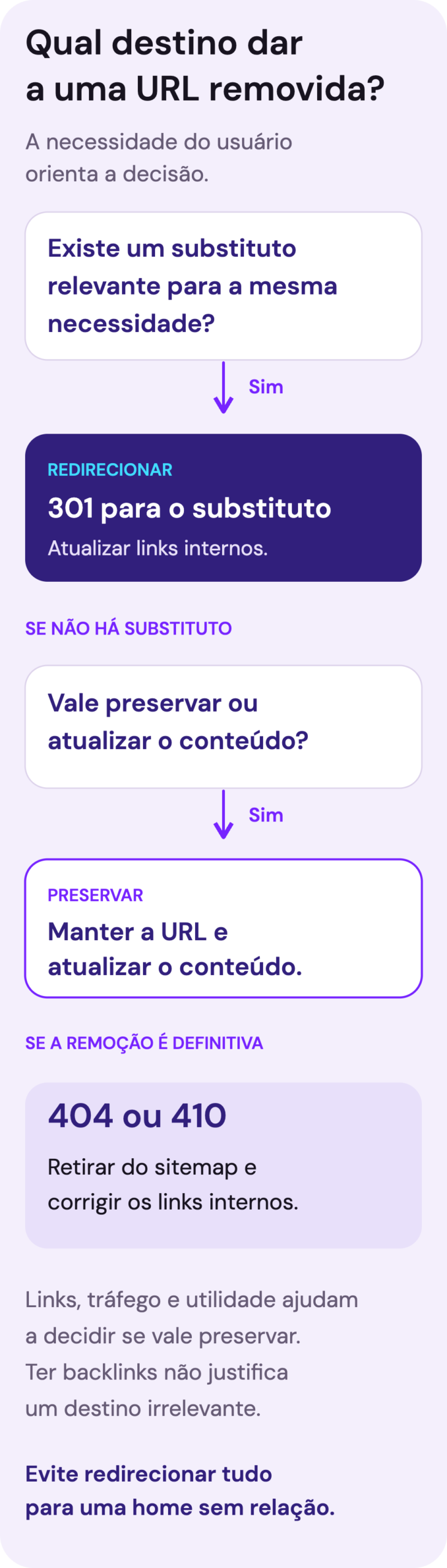 Fluxograma: quando existe um substituto relevante para a mesma necessidade, usar 301 para ele. Sem substituto, avaliar preservar ou atualizar o conteúdo. Se a remoção for definitiva, responder 404 ou 410 e retirar a URL do sitemap e dos links internos. Backlinks não justificam um destino irrelevante.