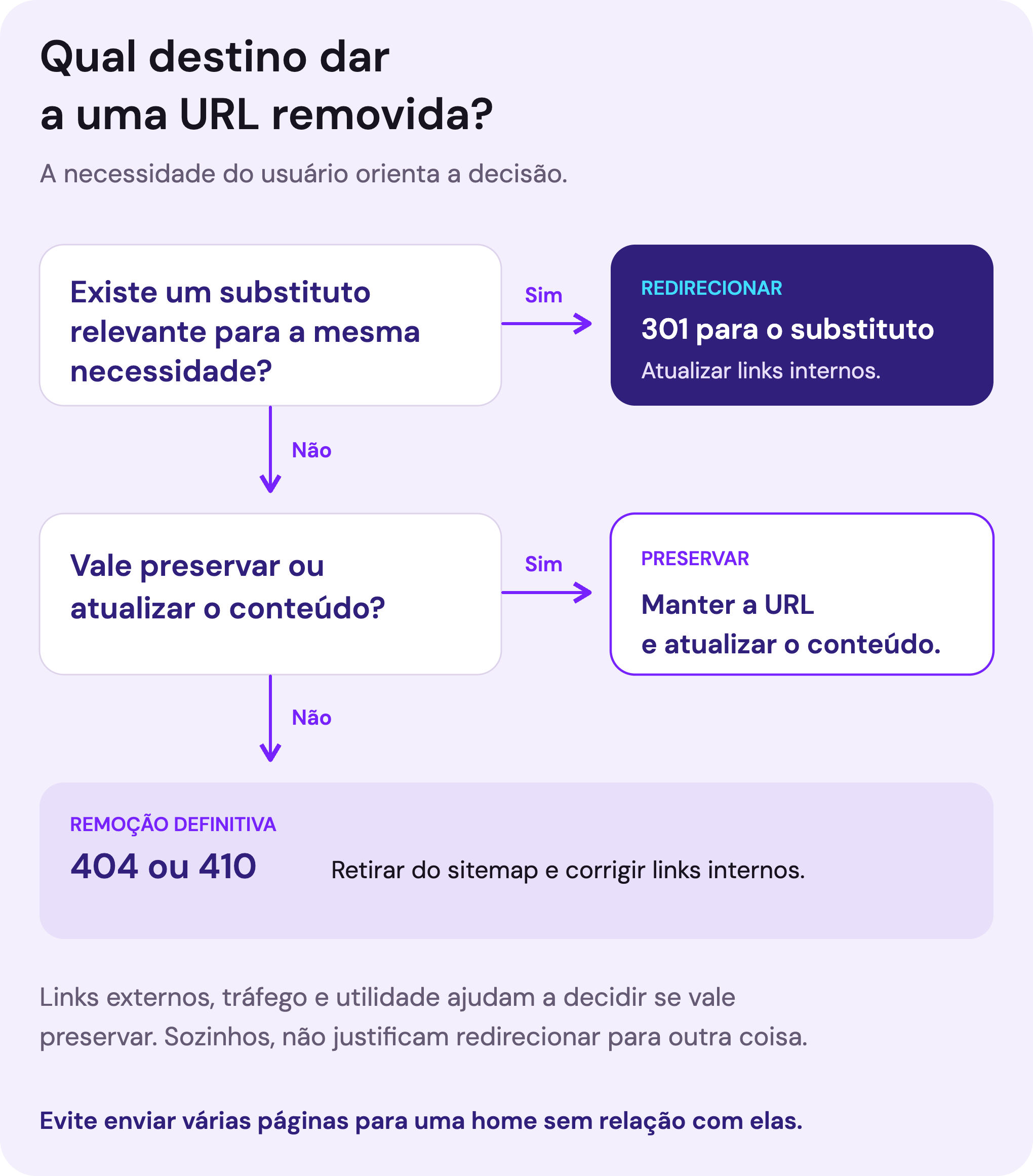 Fluxograma: quando existe um substituto relevante para a mesma necessidade, usar 301 para ele. Sem substituto, avaliar preservar ou atualizar o conteúdo. Se a remoção for definitiva, responder 404 ou 410 e retirar a URL do sitemap e dos links internos. Backlinks não justificam um destino irrelevante.