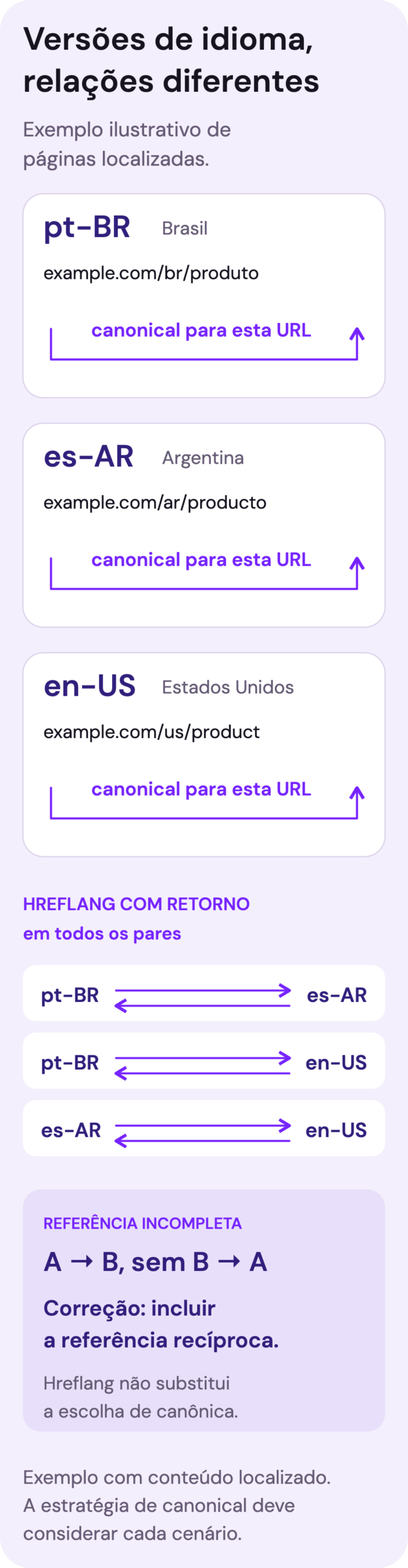 Três versões localizadas em pt-BR, es-AR e en-US têm canonical para sua própria URL. Os três pares de versões se referenciam nos dois sentidos por hreflang. Um exemplo inferior mostra que apontar de A para B sem retorno é incompleto e deve ganhar a referência de B para A.