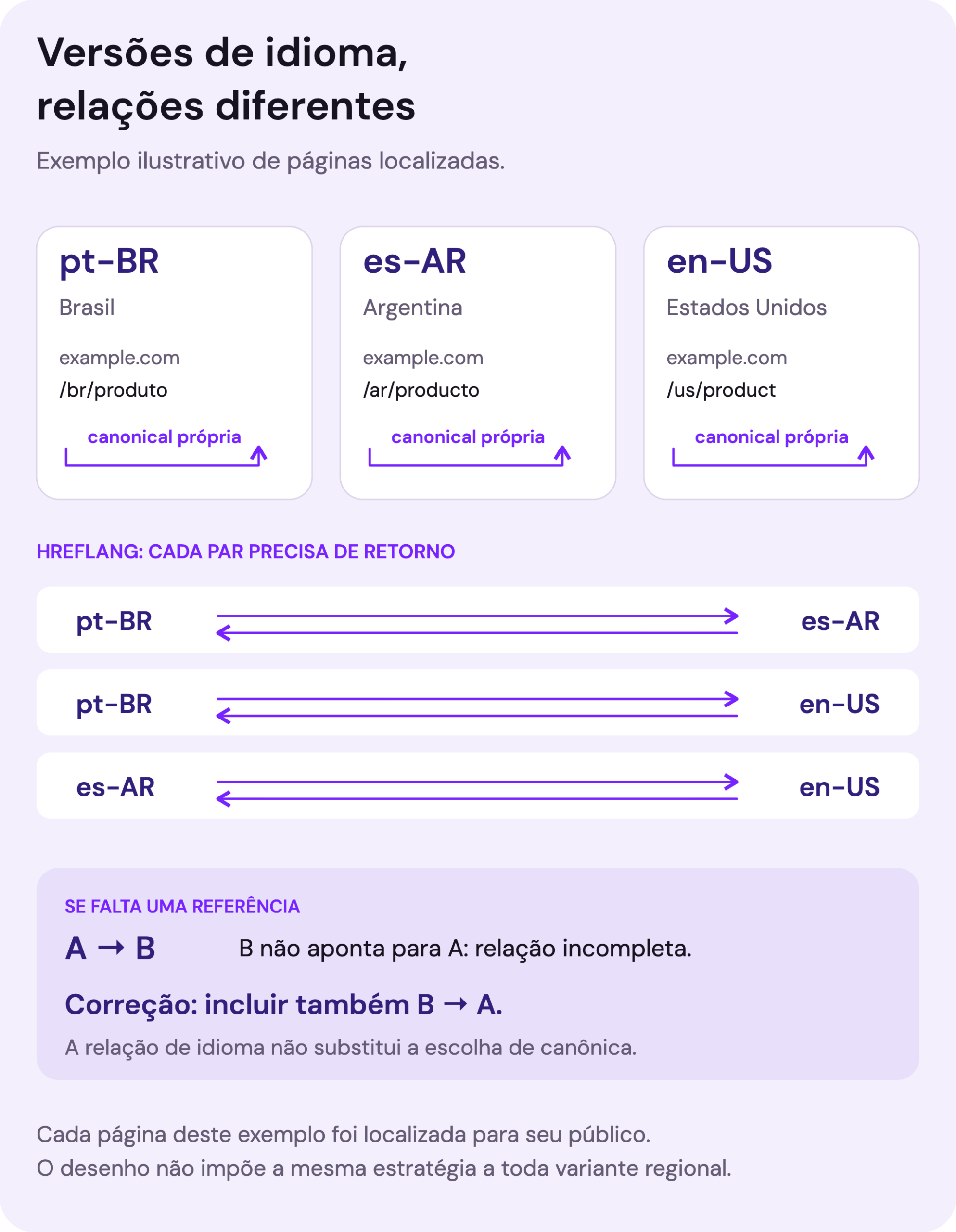 Três versões localizadas em pt-BR, es-AR e en-US têm canonical para sua própria URL. Os três pares de versões se referenciam nos dois sentidos por hreflang. Um exemplo inferior mostra que apontar de A para B sem retorno é incompleto e deve ganhar a referência de B para A.