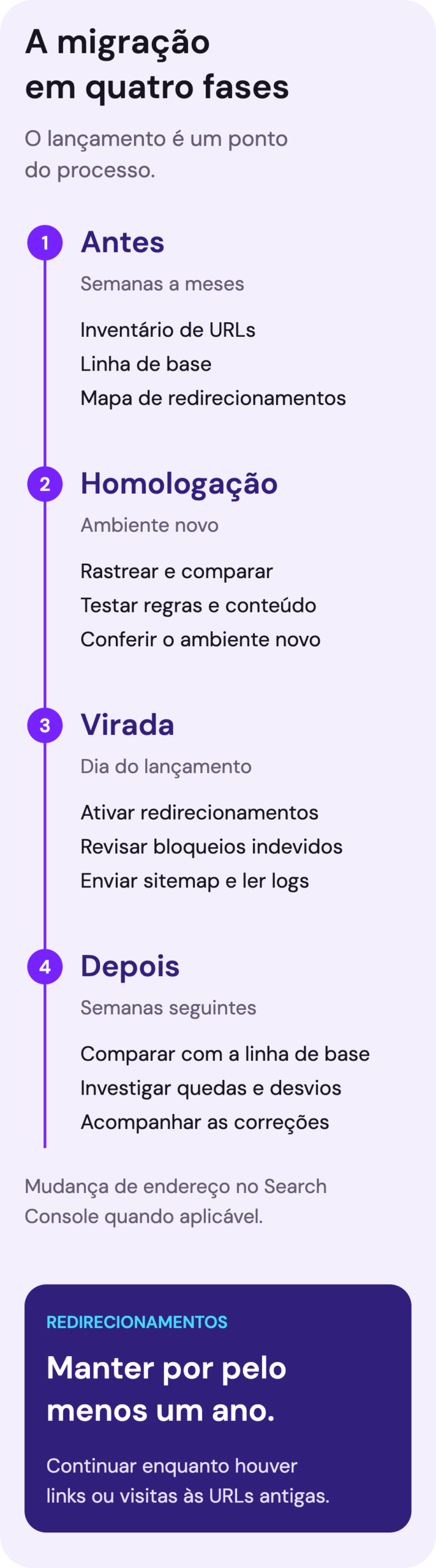 Linha do tempo da migração em quatro fases. Antes: inventário, linha de base e mapa de redirecionamentos. Homologação: conferir e rastrear o ambiente novo. Virada: ativar redirecionamentos, remover bloqueios indevidos, enviar sitemap e acompanhar logs. Depois: comparar com a linha de base e investigar divergências. Manter redirecionamentos por pelo menos um ano.