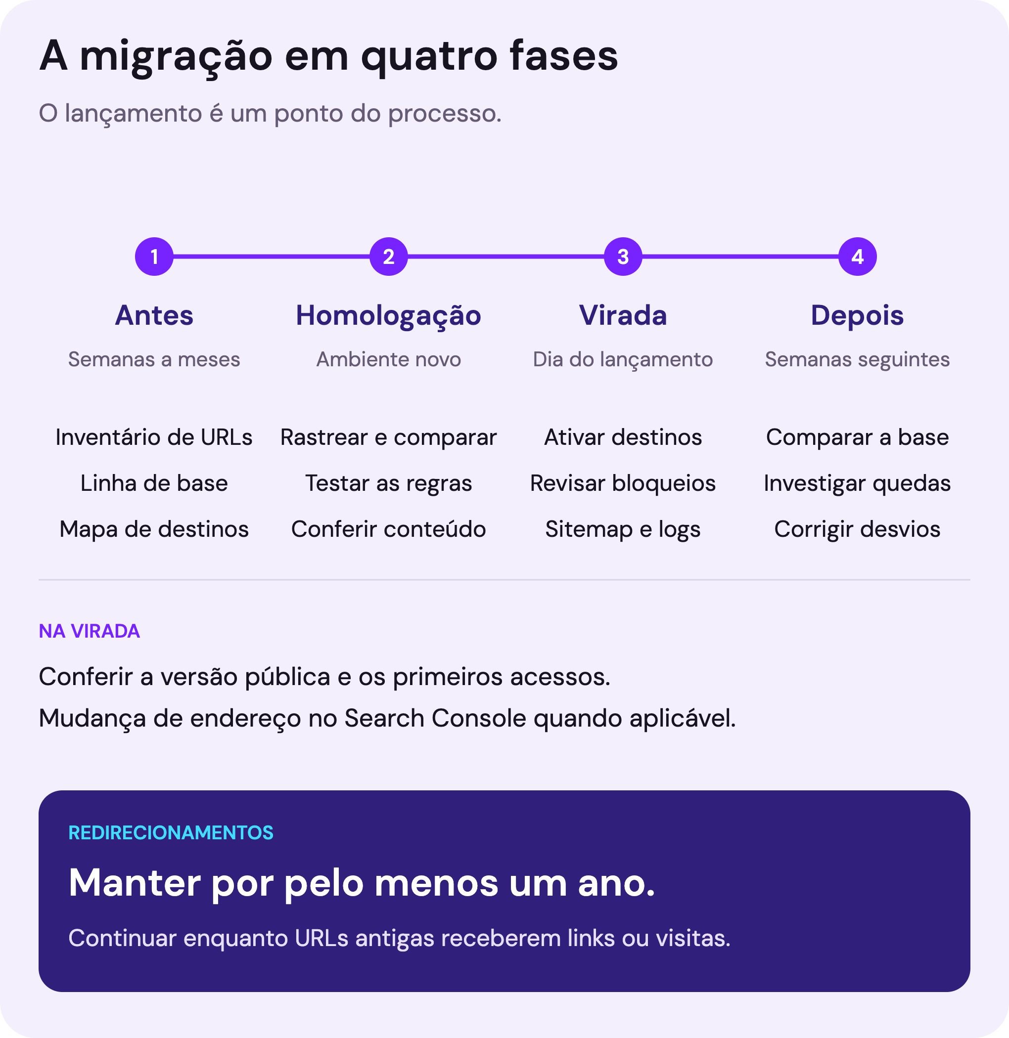 Linha do tempo da migração em quatro fases. Antes: inventário, linha de base e mapa de redirecionamentos. Homologação: conferir e rastrear o ambiente novo. Virada: ativar redirecionamentos, remover bloqueios indevidos, enviar sitemap e acompanhar logs. Depois: comparar com a linha de base e investigar divergências. Manter redirecionamentos por pelo menos um ano.