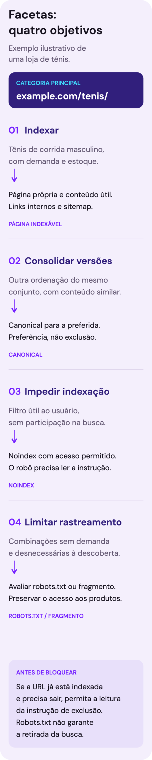 Exemplo de facetas de uma loja de tênis. Uma página com demanda própria e estoque pode ser indexável. Versões duplicadas ou muito semelhantes podem indicar uma canonical. Facetas que não devem entrar no índice usam noindex com acesso permitido. Combinações cujo rastreamento é desnecessário podem usar robots.txt ou fragmentos. Bloquear rastreamento não garante retirada do índice.