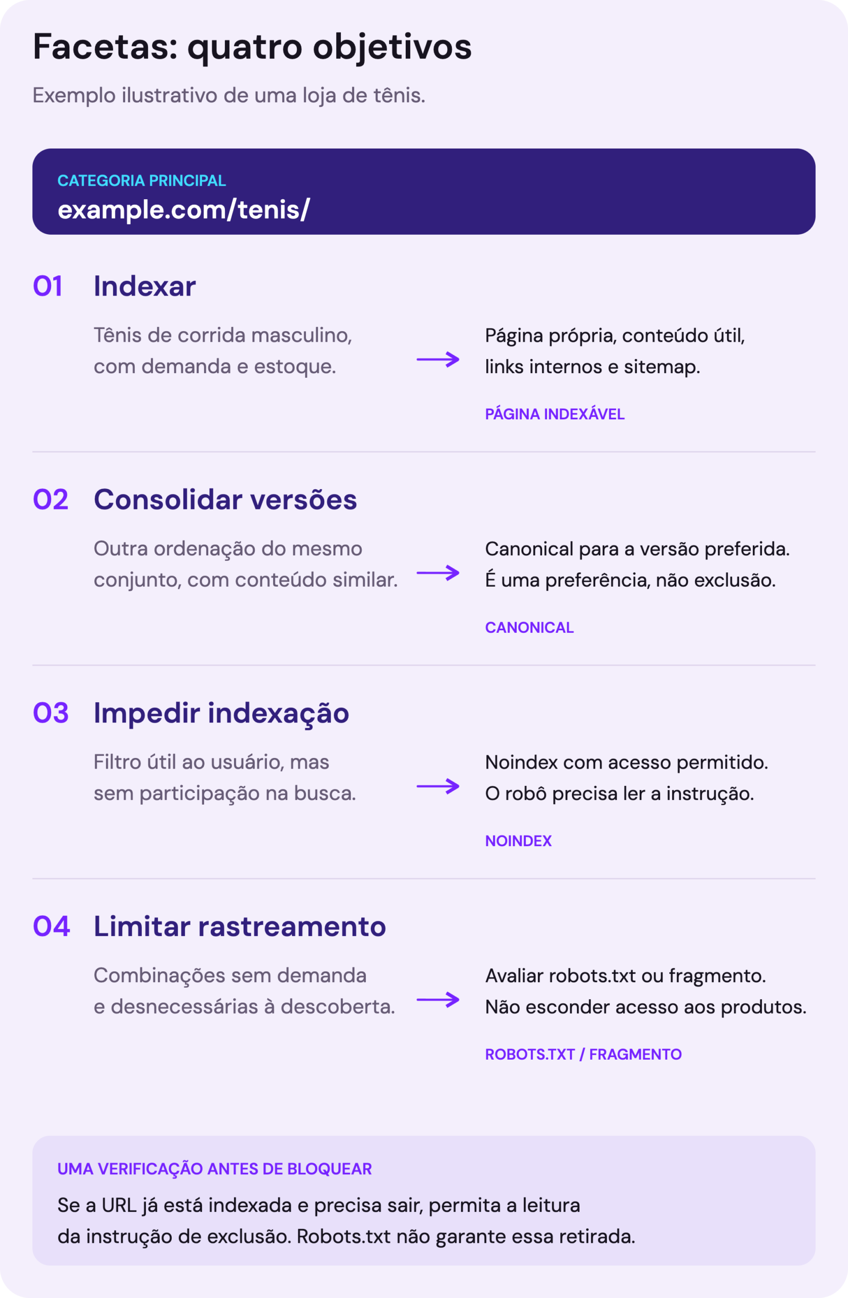 Exemplo de facetas de uma loja de tênis. Uma página com demanda própria e estoque pode ser indexável. Versões duplicadas ou muito semelhantes podem indicar uma canonical. Facetas que não devem entrar no índice usam noindex com acesso permitido. Combinações cujo rastreamento é desnecessário podem usar robots.txt ou fragmentos. Bloquear rastreamento não garante retirada do índice.