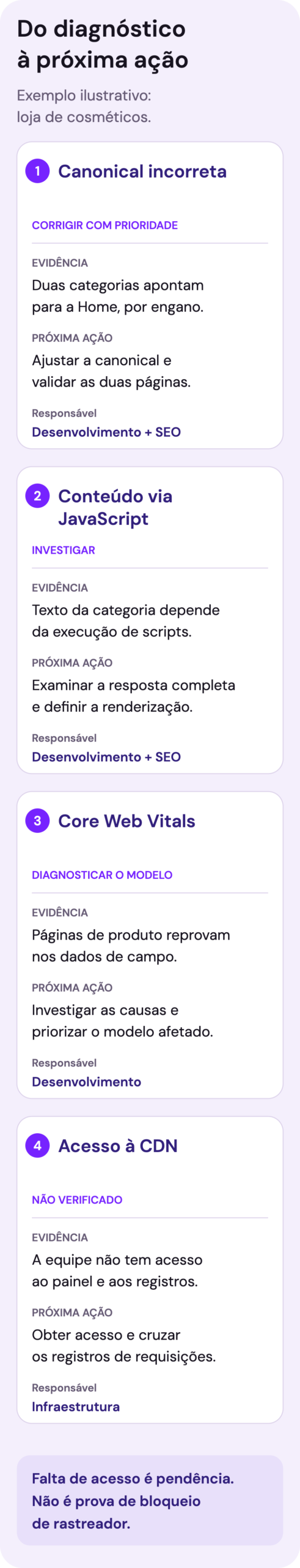 Checklist ilustrativo da loja de cosméticos. Duas categorias com canonical errada para a Home exigem correção prioritária. Texto dependente de JavaScript exige investigação da resposta completa. Produto reprovado nos dados de campo exige diagnóstico do modelo. Falta de acesso à CDN é pendência não verificada, que deve ser resolvida com infraestrutura.