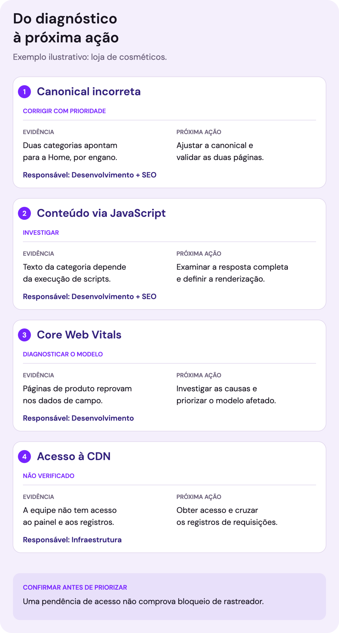 Checklist ilustrativo da loja de cosméticos. Duas categorias com canonical errada para a Home exigem correção prioritária. Texto dependente de JavaScript exige investigação da resposta completa. Produto reprovado nos dados de campo exige diagnóstico do modelo. Falta de acesso à CDN é pendência não verificada, que deve ser resolvida com infraestrutura.