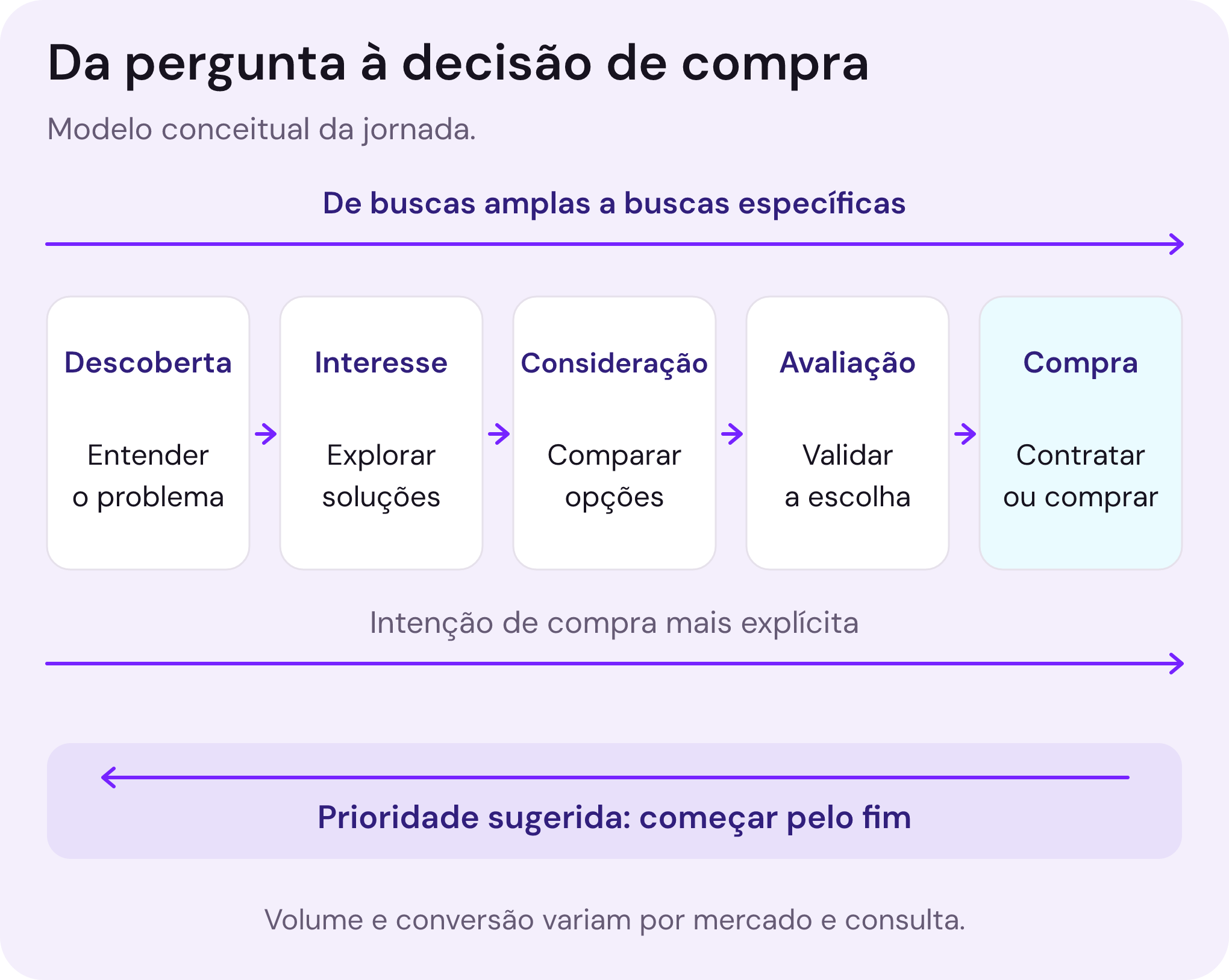 Modelo conceitual com cinco estágios: descoberta, interesse, consideração, avaliação e compra. As buscas ficam mais específicas e a intenção de compra mais explícita. A prioridade sugerida é começar pelas páginas próximas da compra e depois ampliar a cobertura.