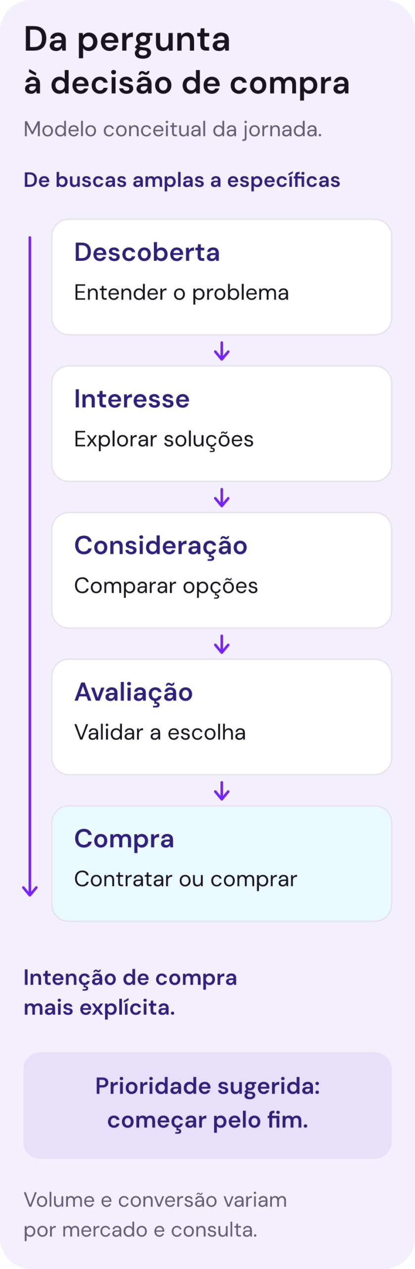 Modelo conceitual com cinco estágios: descoberta, interesse, consideração, avaliação e compra. As buscas ficam mais específicas e a intenção de compra mais explícita. A prioridade sugerida é começar pelas páginas próximas da compra e depois ampliar a cobertura.