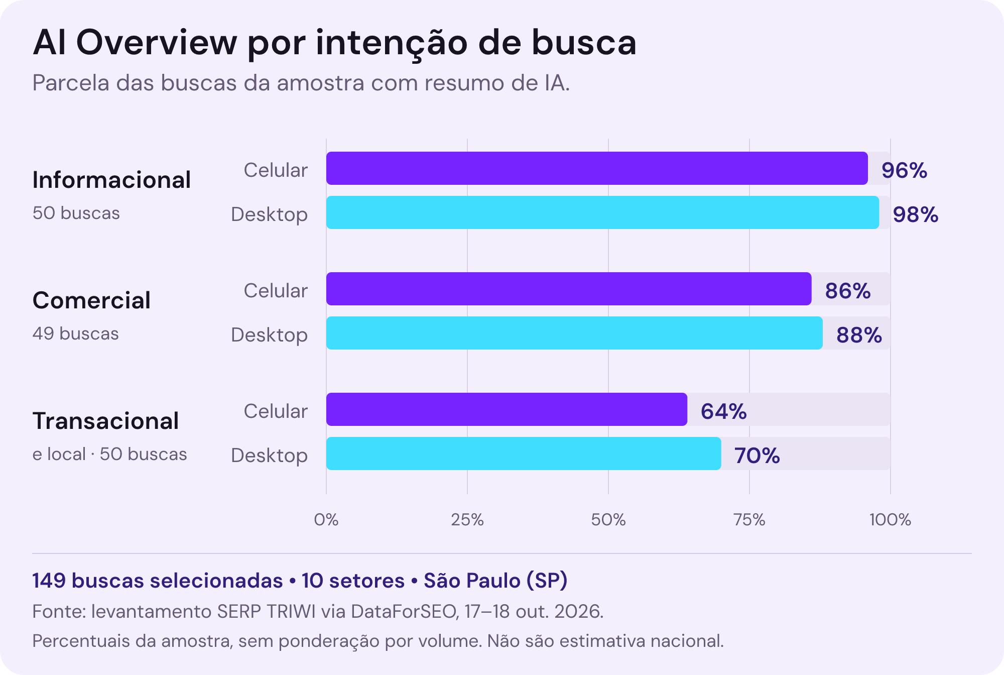 Presença de AI Overview por intenção: informacional, 96% no celular e 98% no desktop, em 50 buscas; comercial, 86% e 88%, em 49 buscas; transacional e local, 64% e 70%, em 50 buscas. São 149 buscas selecionadas em dez setores, localização São Paulo, outubro de 2026. Os percentuais descrevem a amostra, não todas as buscas brasileiras.