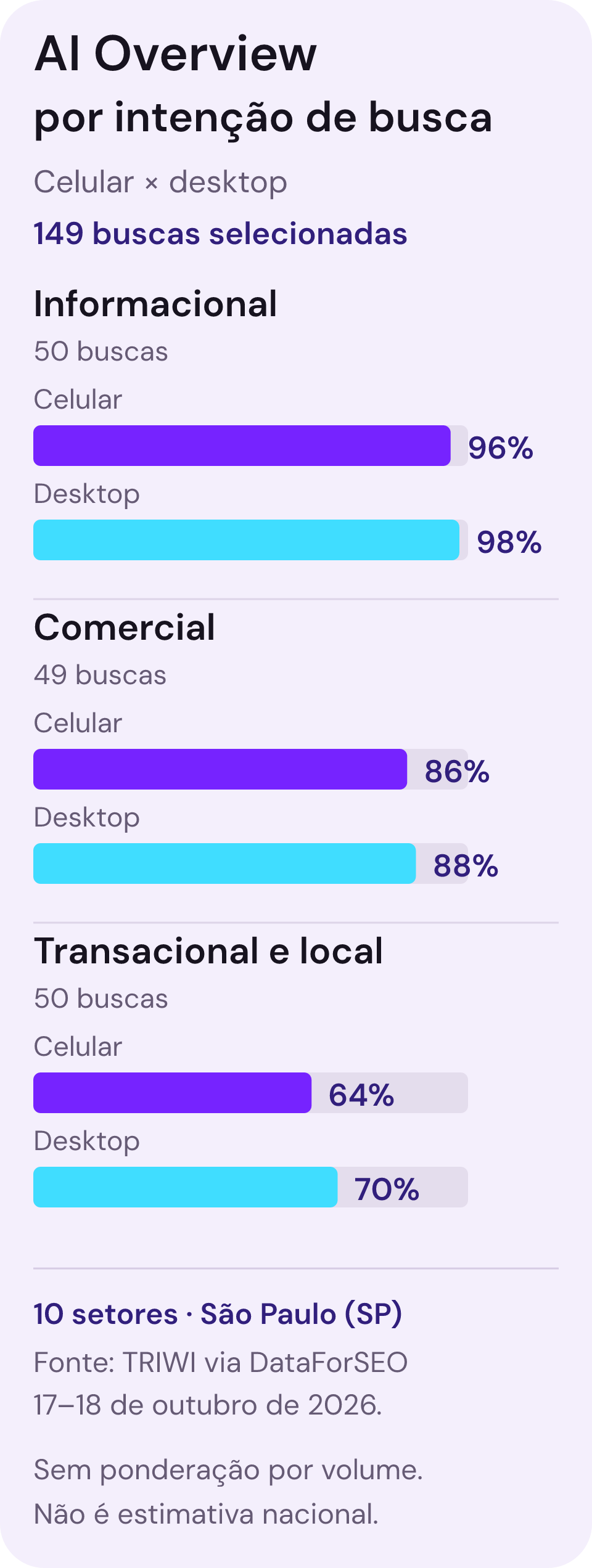 Presença de AI Overview por intenção: informacional, 96% no celular e 98% no desktop, em 50 buscas; comercial, 86% e 88%, em 49 buscas; transacional e local, 64% e 70%, em 50 buscas. São 149 buscas selecionadas em dez setores, localização São Paulo, outubro de 2026. Os percentuais descrevem a amostra, não todas as buscas brasileiras.
