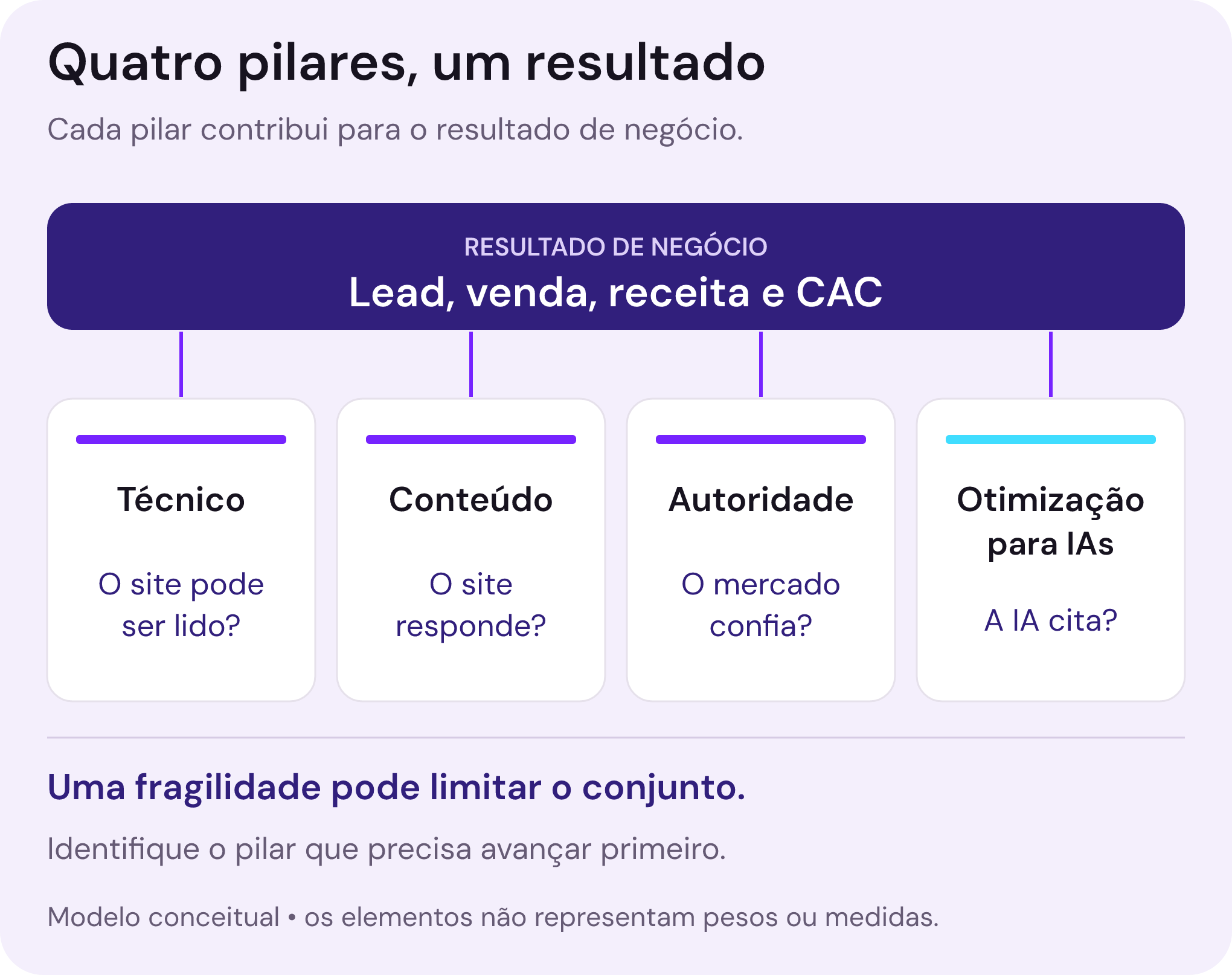 Modelo conceitual de quatro pilares conectados ao resultado de negócio: técnico, conteúdo, autoridade e Otimização para IAs. A fragilidade de um pilar pode limitar o conjunto. Os elementos não representam pesos ou medidas.