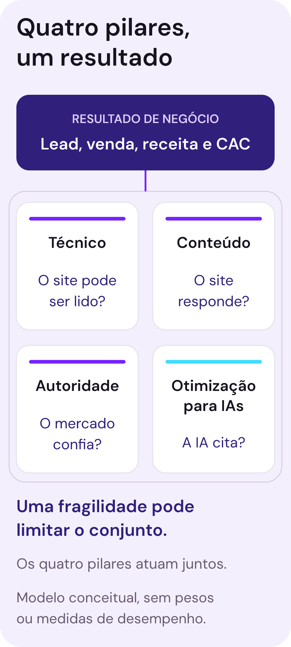 Modelo conceitual de quatro pilares conectados ao resultado de negócio: técnico, conteúdo, autoridade e Otimização para IAs. A fragilidade de um pilar pode limitar o conjunto. Os elementos não representam pesos ou medidas.