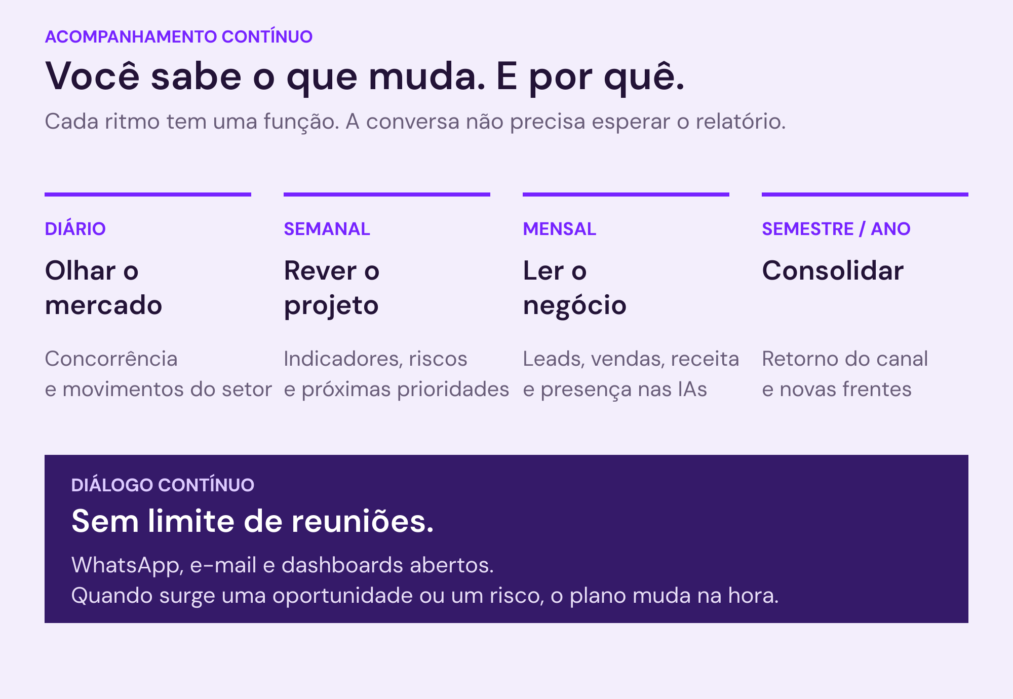 Acompanhamento em quatro ritmos: diariamente, concorrência; semanalmente, indicadores e prioridades; mensalmente, relatório em linguagem de negócio; no semestre e no ano, visão consolidada e novas frentes. O diálogo acontece continuamente e não há limite de reuniões.