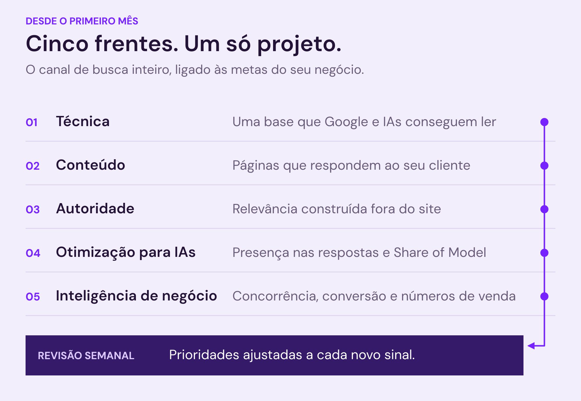 Cinco frentes atuam em paralelo desde o mês 1: técnica, conteúdo, autoridade, Otimização para IAs e inteligência de negócio. O projeto é revisto toda semana, e as prioridades são ajustadas quando surge uma oportunidade ou risco.