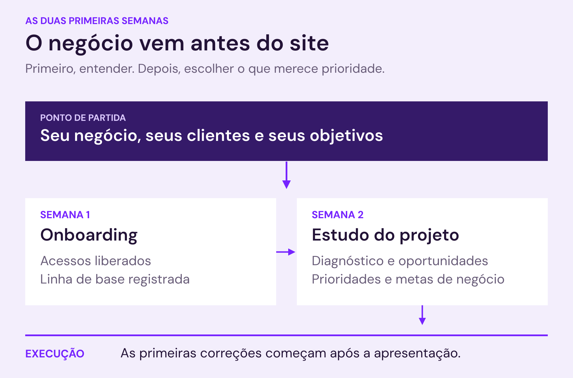 O negócio orienta os primeiros passos: na semana 1, onboarding, acessos e linha de base; na semana 2, estudo do projeto com diagnóstico, prioridades e metas. A execução começa logo após a apresentação do estudo.