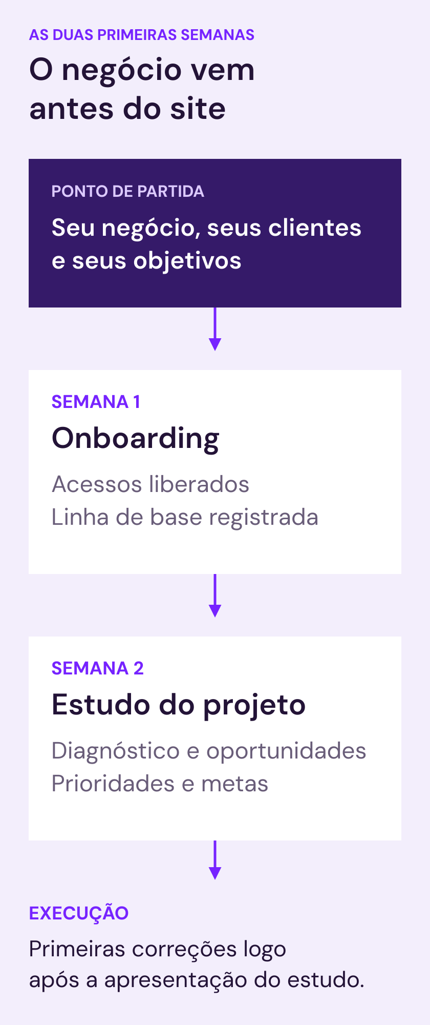 O negócio orienta os primeiros passos: na semana 1, onboarding, acessos e linha de base; na semana 2, estudo do projeto com diagnóstico, prioridades e metas. A execução começa logo após a apresentação do estudo.