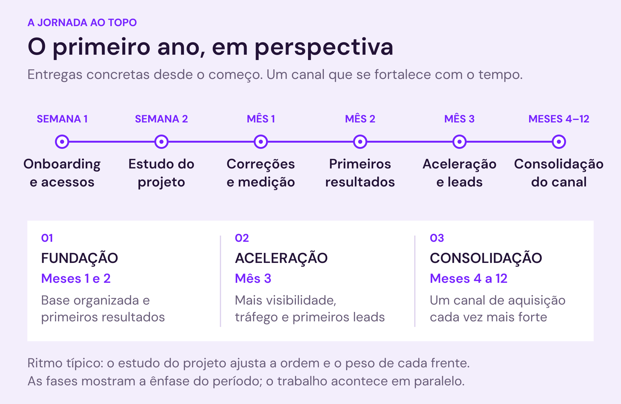 Linha do tempo do primeiro ano: semana 1, onboarding e acessos; semana 2, estudo do projeto; mês 1, correções e medição; mês 2, primeiros resultados; mês 3, aceleração e leads; meses 4 a 12, consolidação. As três fases indicam a ênfase do período; as cinco frentes trabalham desde o primeiro mês.