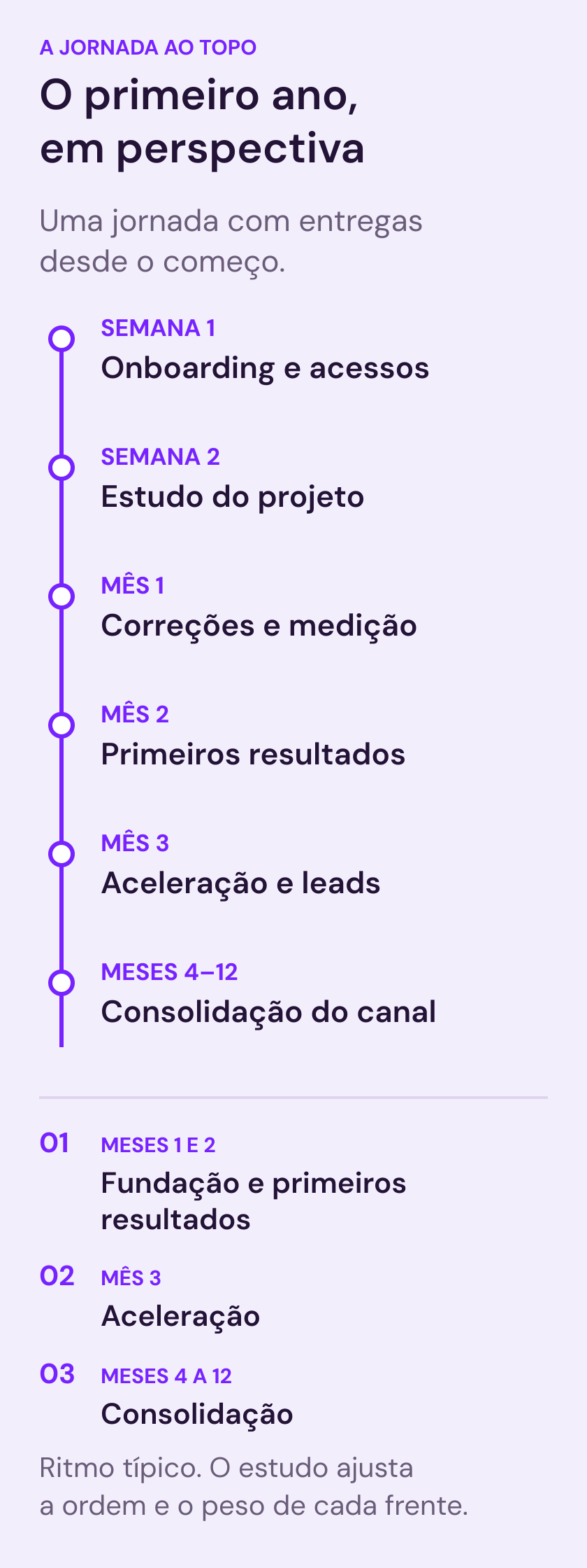 Linha do tempo do primeiro ano: semana 1, onboarding e acessos; semana 2, estudo do projeto; mês 1, correções e medição; mês 2, primeiros resultados; mês 3, aceleração e leads; meses 4 a 12, consolidação. As três fases indicam a ênfase do período; as cinco frentes trabalham desde o primeiro mês.
