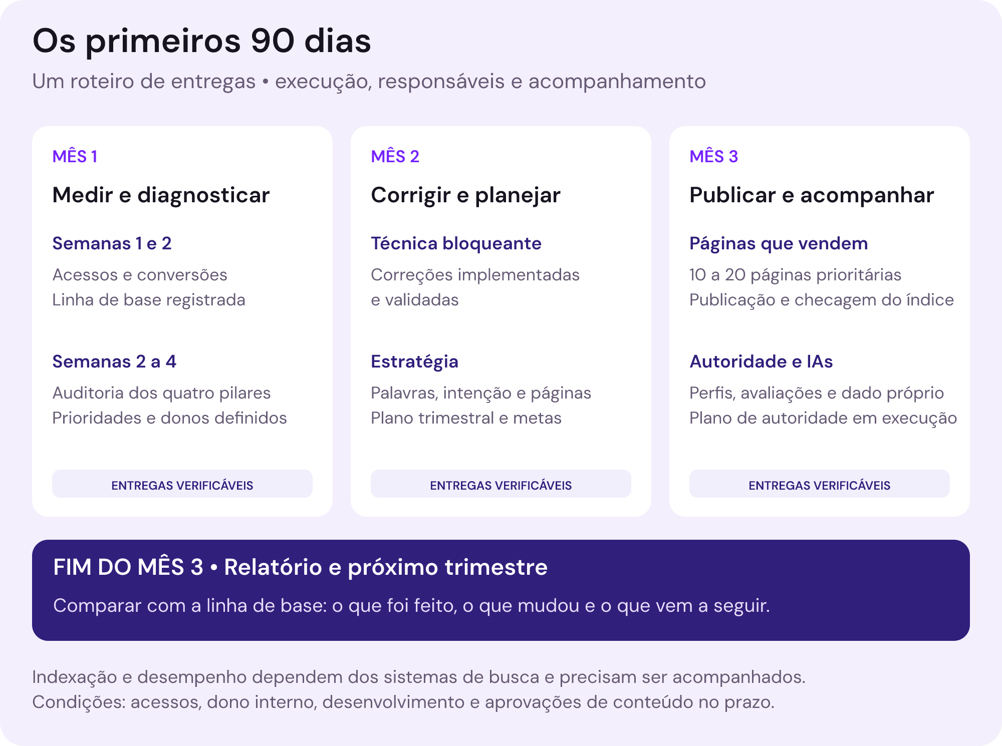 Roteiro de entregas dos primeiros 90 dias: mês 1, medição, acessos e diagnóstico; mês 2, correções técnicas e estratégia; mês 3, páginas prioritárias e ações de autoridade. Ao final, relatório comparado à linha de base e plano do próximo trimestre. Indexação e resultados são acompanhados, não garantidos.