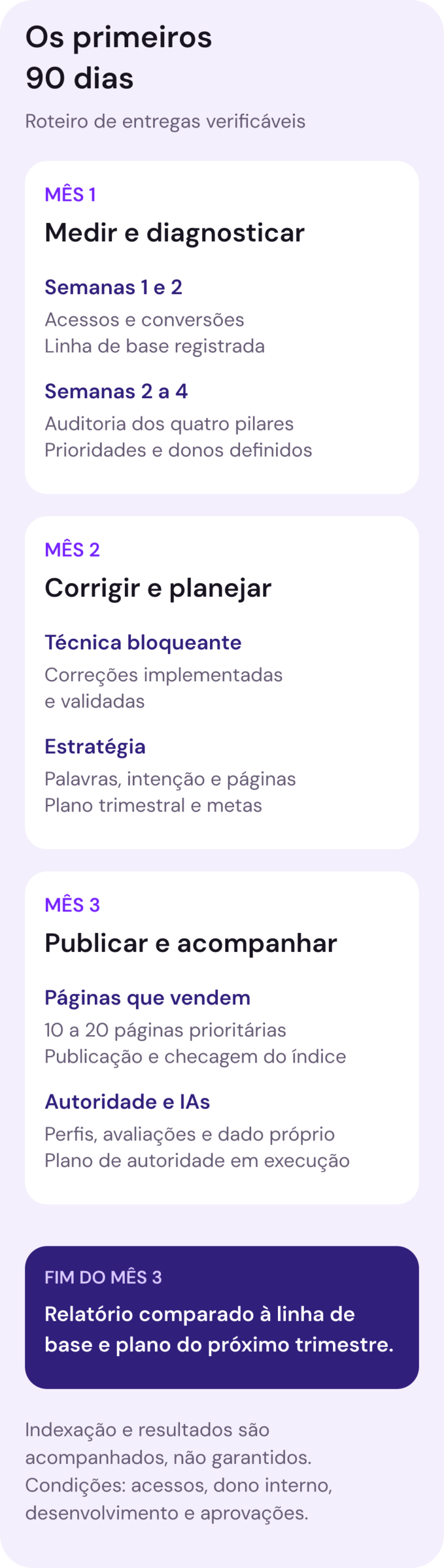 Roteiro de entregas dos primeiros 90 dias: mês 1, medição, acessos e diagnóstico; mês 2, correções técnicas e estratégia; mês 3, páginas prioritárias e ações de autoridade. Ao final, relatório comparado à linha de base e plano do próximo trimestre. Indexação e resultados são acompanhados, não garantidos.