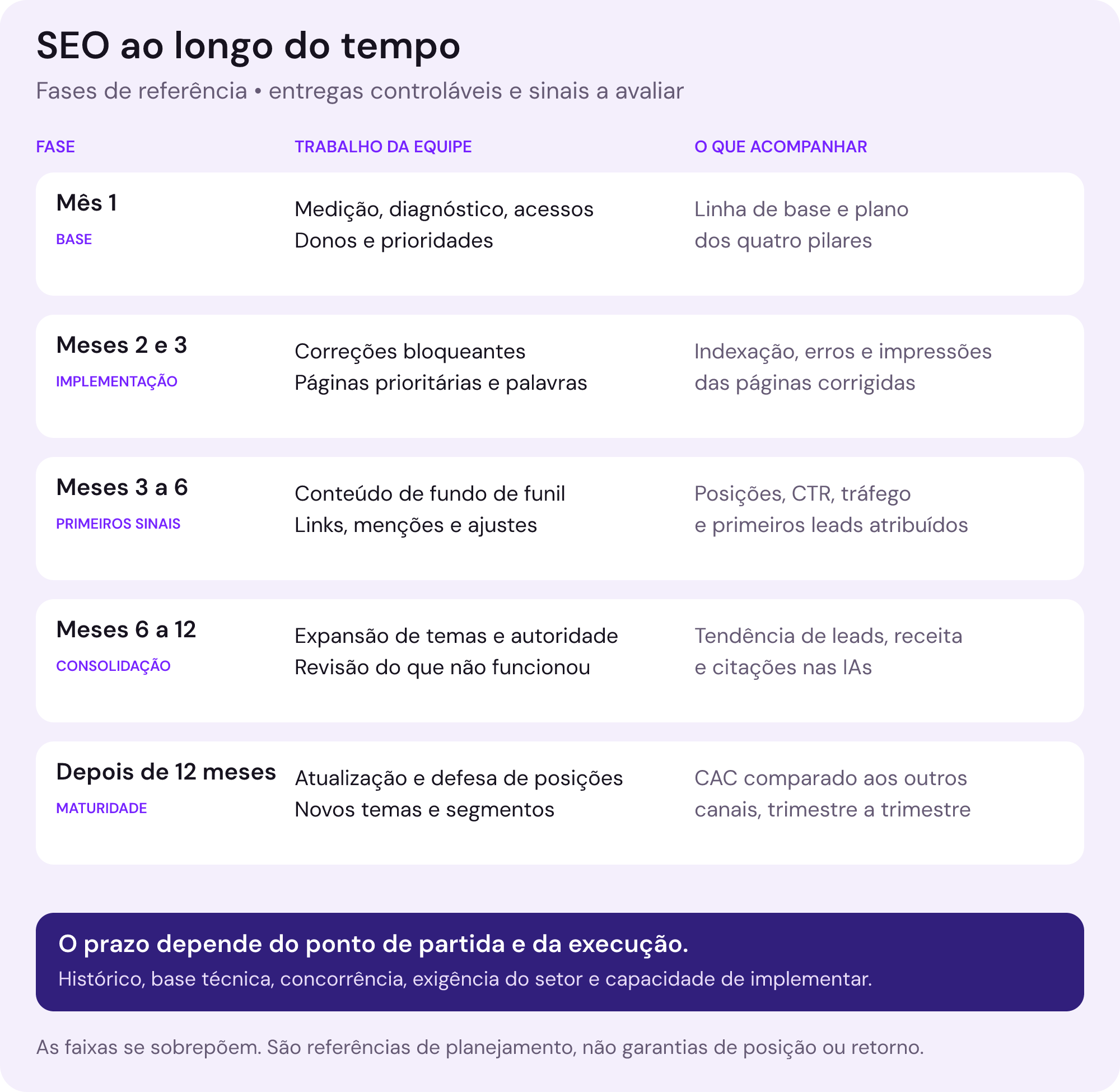 Fases de referência do SEO: mês 1 para base e diagnóstico; meses 2 e 3 para implementação; meses 3 a 6 para avaliar primeiros sinais; meses 6 a 12 para avaliar consolidação; depois de 12 meses para operação madura. Entregas e indicadores são distintos; os prazos dependem do histórico, da concorrência e da implementação.