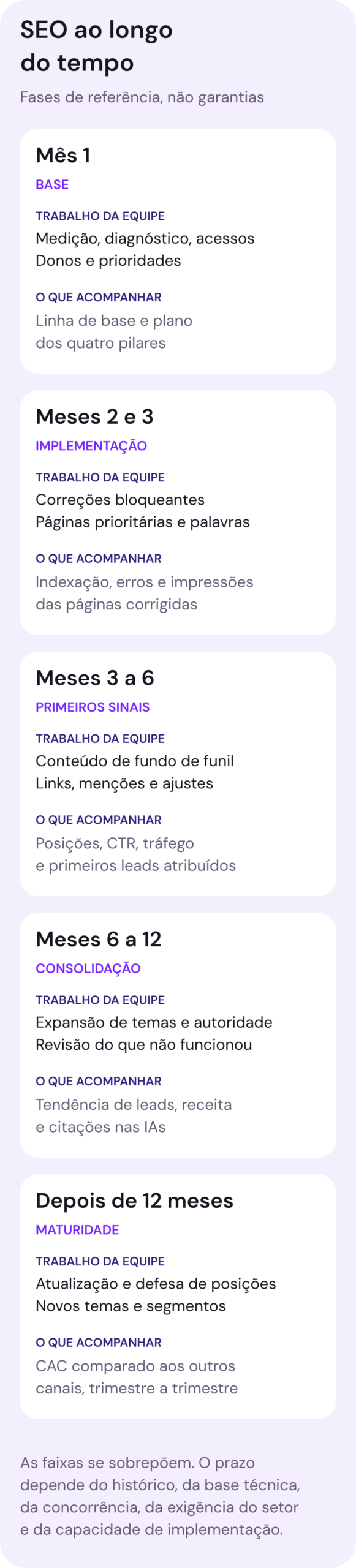 Fases de referência do SEO: mês 1 para base e diagnóstico; meses 2 e 3 para implementação; meses 3 a 6 para avaliar primeiros sinais; meses 6 a 12 para avaliar consolidação; depois de 12 meses para operação madura. Entregas e indicadores são distintos; os prazos dependem do histórico, da concorrência e da implementação.